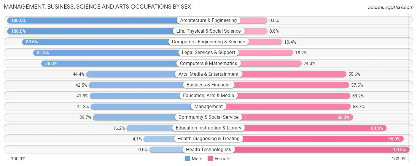 Management, Business, Science and Arts Occupations by Sex in Zip Code 43605