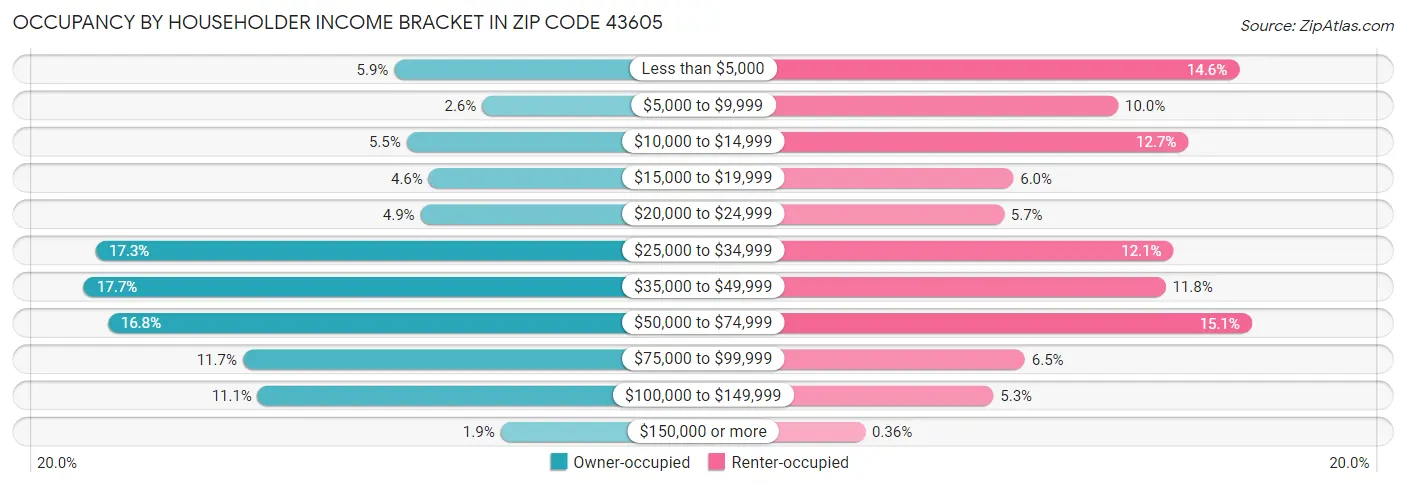 Occupancy by Householder Income Bracket in Zip Code 43605