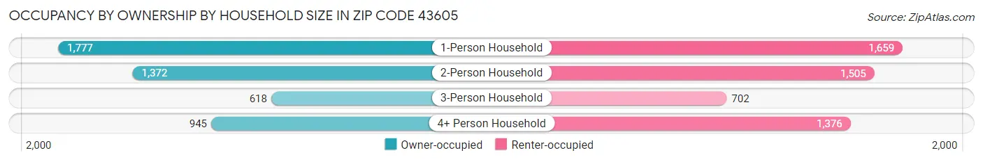 Occupancy by Ownership by Household Size in Zip Code 43605