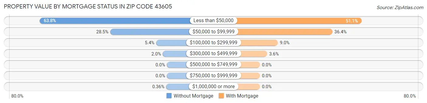 Property Value by Mortgage Status in Zip Code 43605