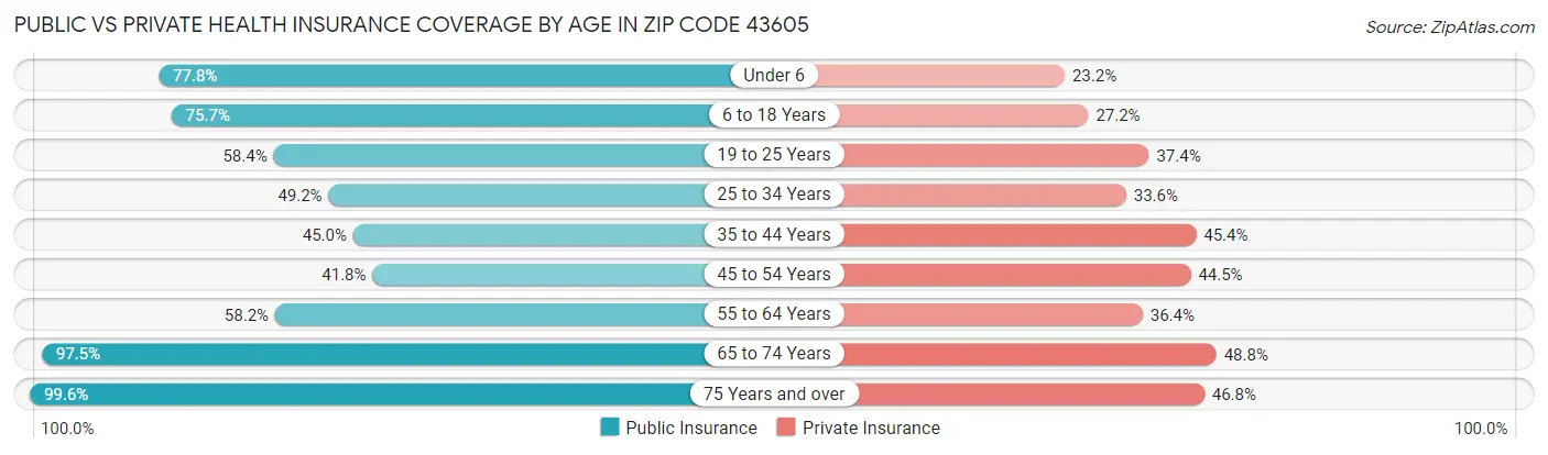 Public vs Private Health Insurance Coverage by Age in Zip Code 43605