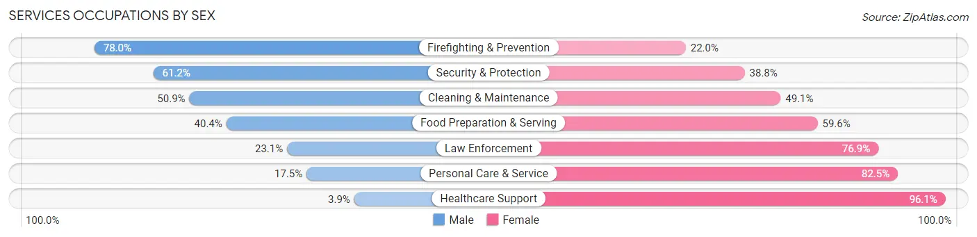 Services Occupations by Sex in Zip Code 43605