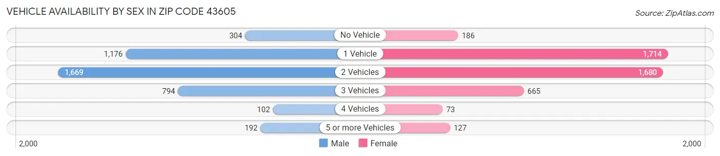 Vehicle Availability by Sex in Zip Code 43605