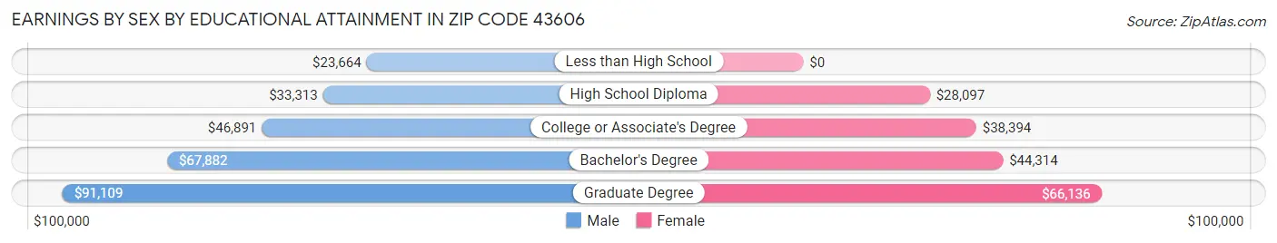 Earnings by Sex by Educational Attainment in Zip Code 43606