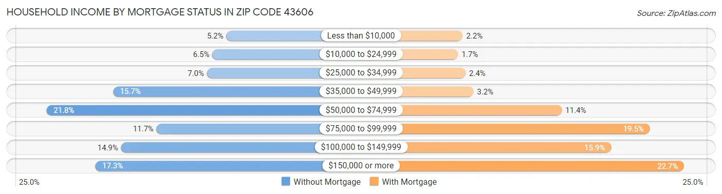 Household Income by Mortgage Status in Zip Code 43606