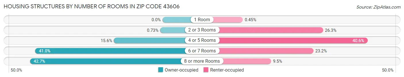 Housing Structures by Number of Rooms in Zip Code 43606