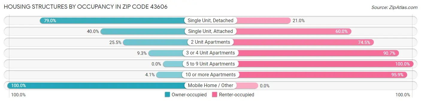 Housing Structures by Occupancy in Zip Code 43606