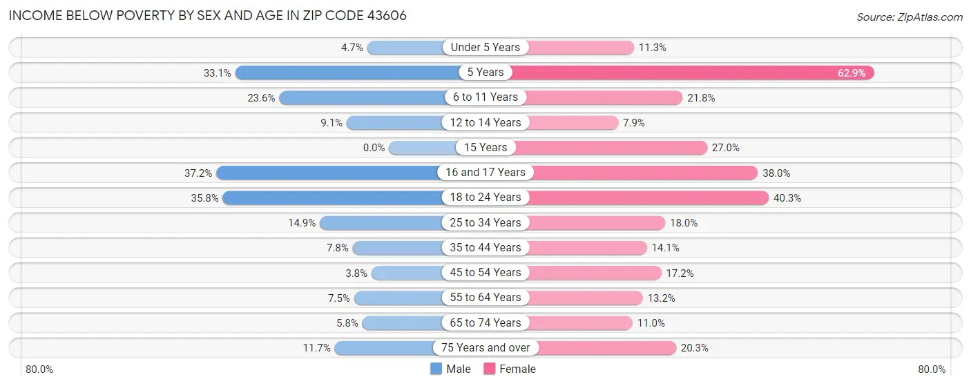 Income Below Poverty by Sex and Age in Zip Code 43606