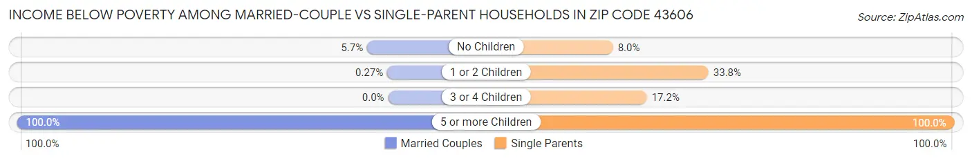 Income Below Poverty Among Married-Couple vs Single-Parent Households in Zip Code 43606