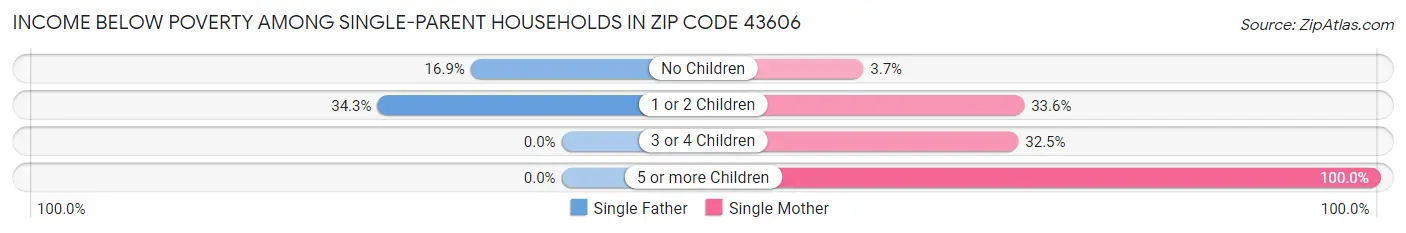 Income Below Poverty Among Single-Parent Households in Zip Code 43606
