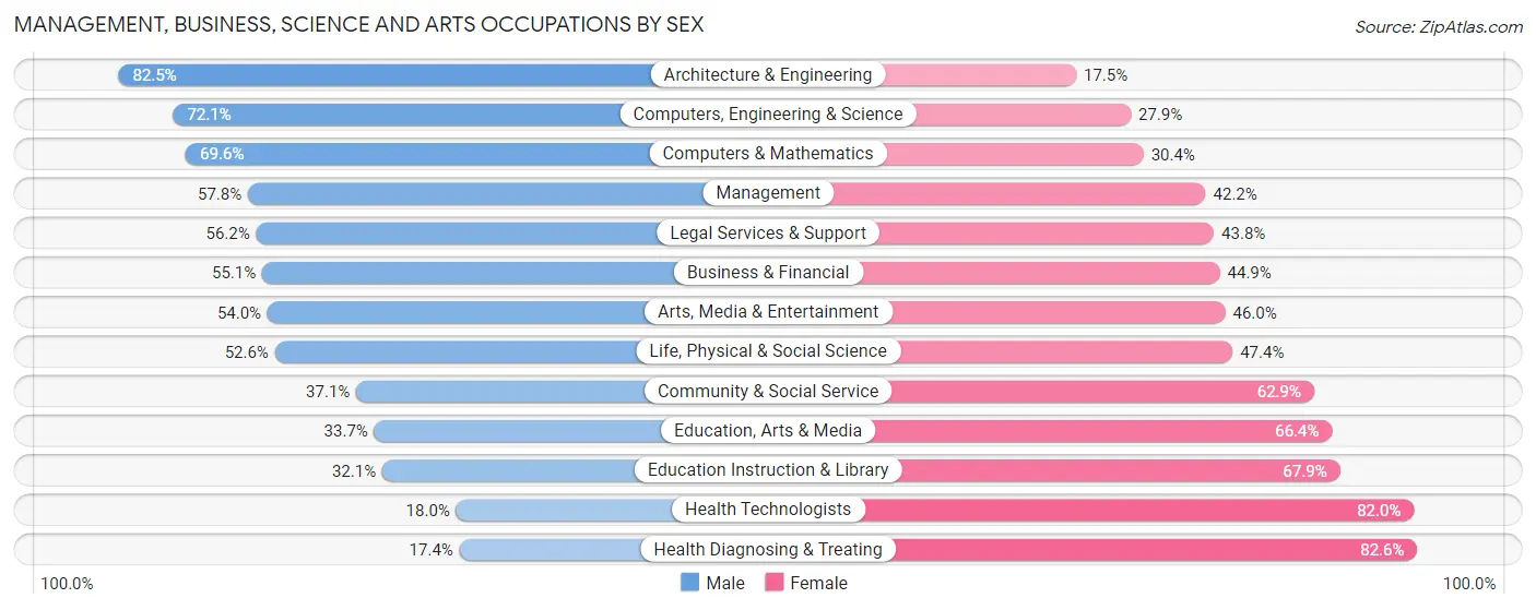 Management, Business, Science and Arts Occupations by Sex in Zip Code 43606