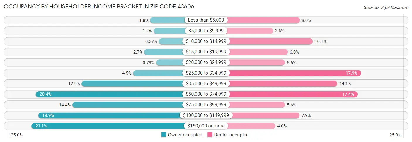 Occupancy by Householder Income Bracket in Zip Code 43606