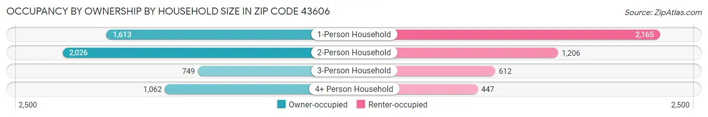 Occupancy by Ownership by Household Size in Zip Code 43606