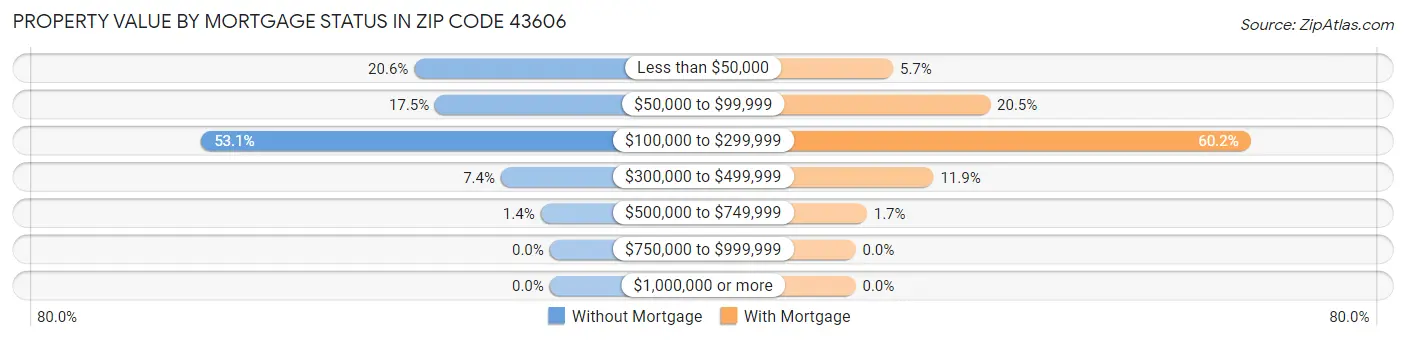 Property Value by Mortgage Status in Zip Code 43606