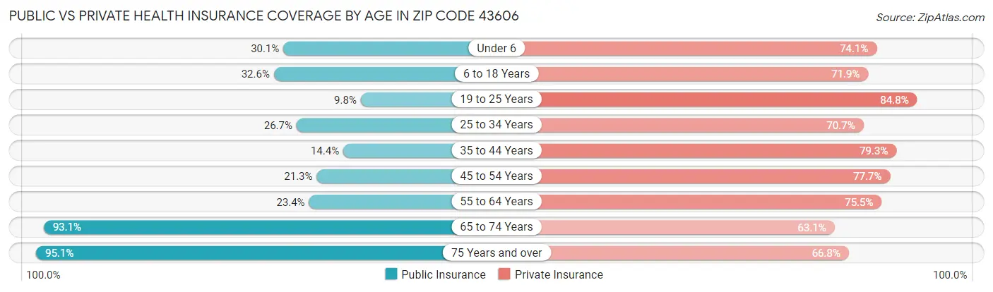 Public vs Private Health Insurance Coverage by Age in Zip Code 43606
