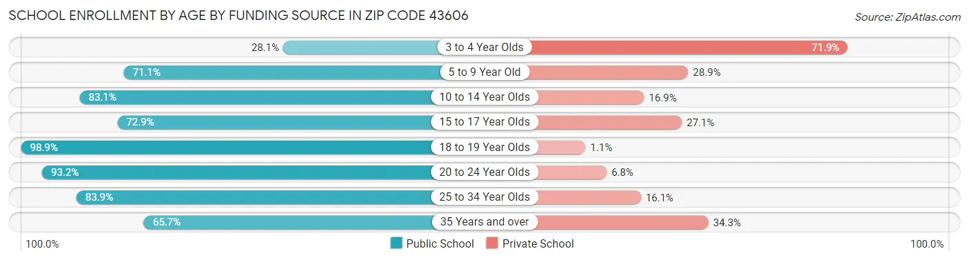 School Enrollment by Age by Funding Source in Zip Code 43606