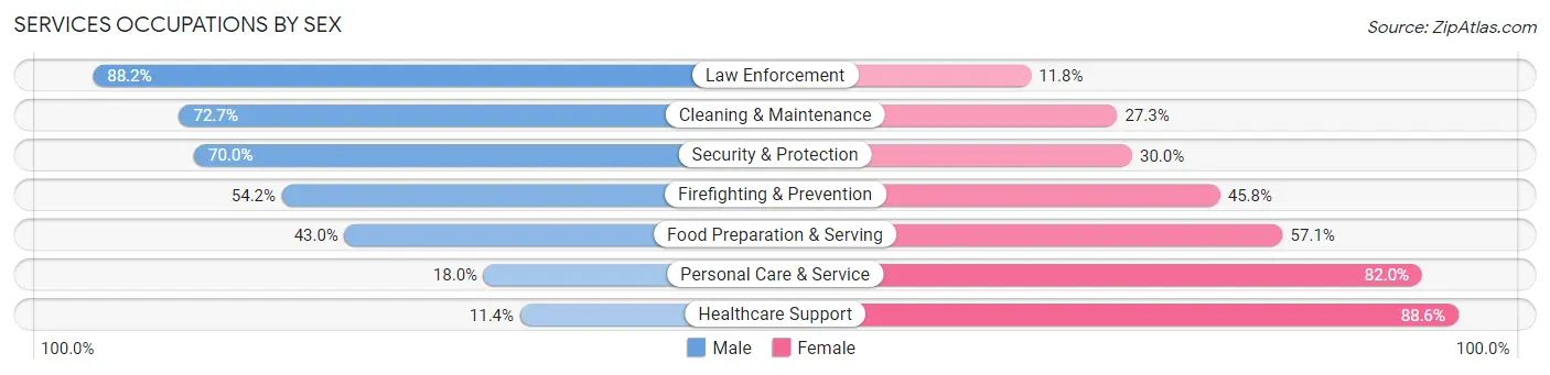 Services Occupations by Sex in Zip Code 43606