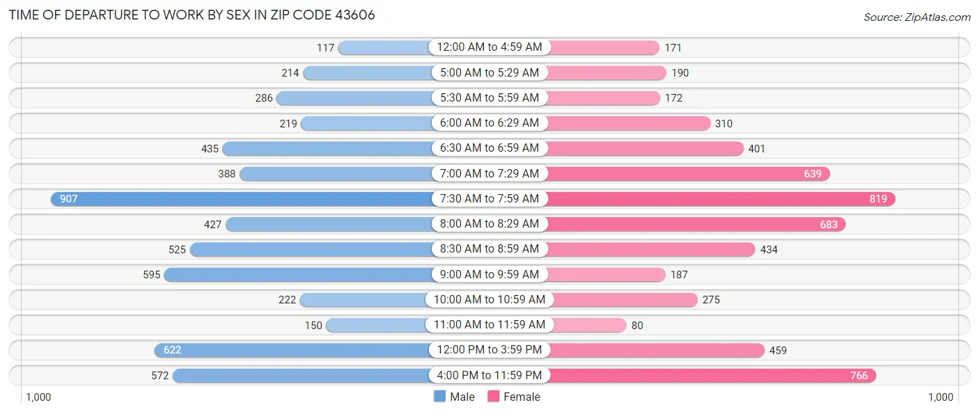 Time of Departure to Work by Sex in Zip Code 43606