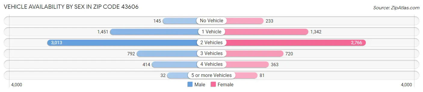 Vehicle Availability by Sex in Zip Code 43606