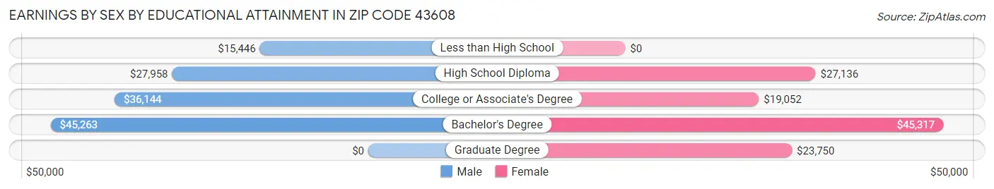 Earnings by Sex by Educational Attainment in Zip Code 43608