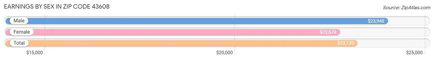 Earnings by Sex in Zip Code 43608