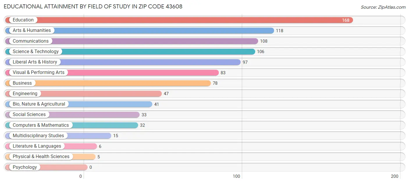 Educational Attainment by Field of Study in Zip Code 43608