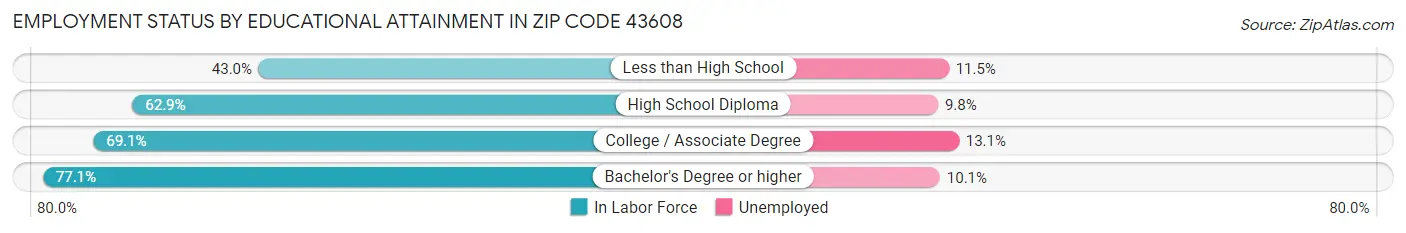 Employment Status by Educational Attainment in Zip Code 43608