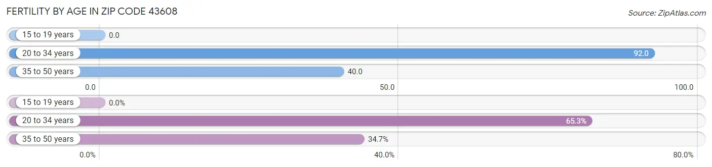 Female Fertility by Age in Zip Code 43608