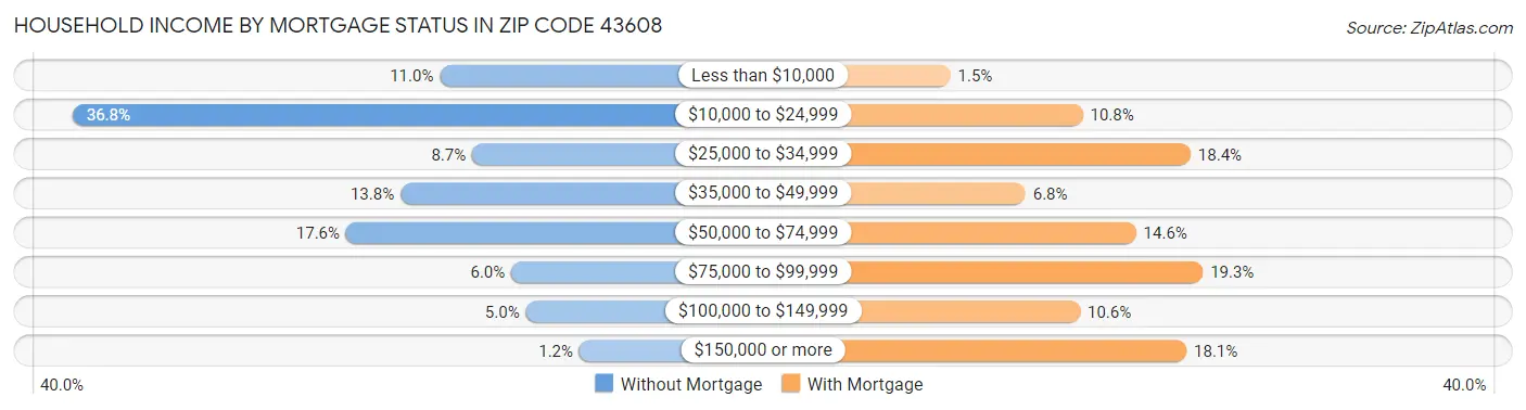 Household Income by Mortgage Status in Zip Code 43608