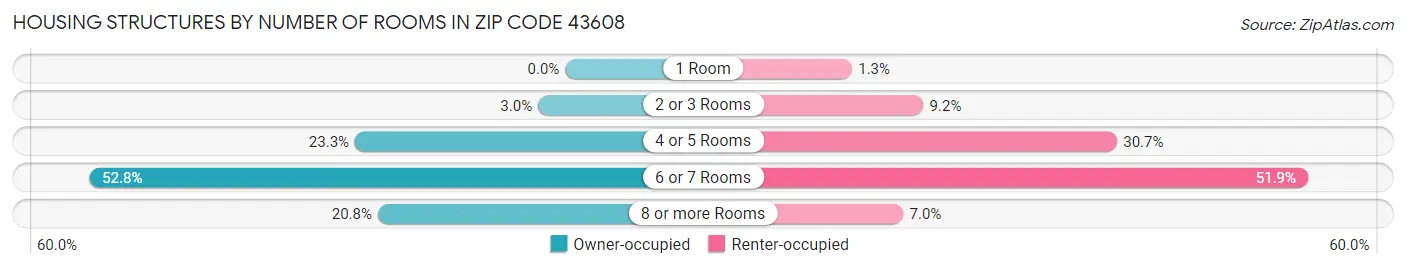 Housing Structures by Number of Rooms in Zip Code 43608