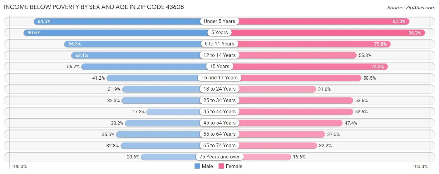 Income Below Poverty by Sex and Age in Zip Code 43608