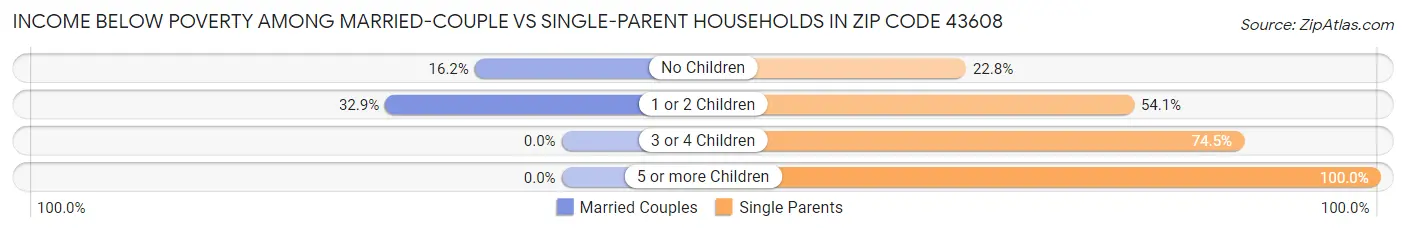 Income Below Poverty Among Married-Couple vs Single-Parent Households in Zip Code 43608