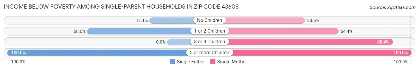 Income Below Poverty Among Single-Parent Households in Zip Code 43608