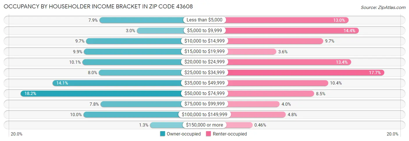 Occupancy by Householder Income Bracket in Zip Code 43608
