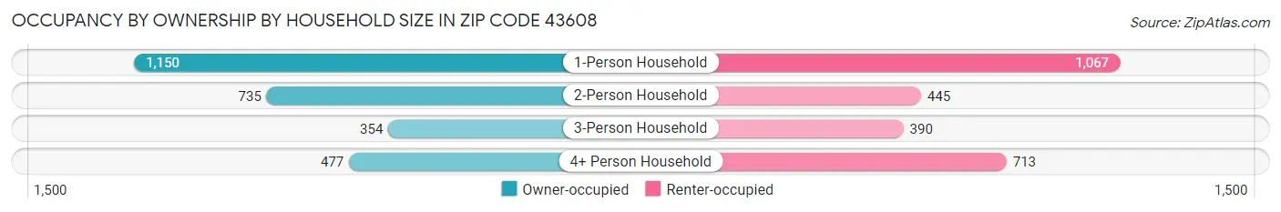 Occupancy by Ownership by Household Size in Zip Code 43608