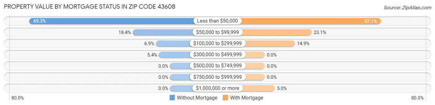 Property Value by Mortgage Status in Zip Code 43608