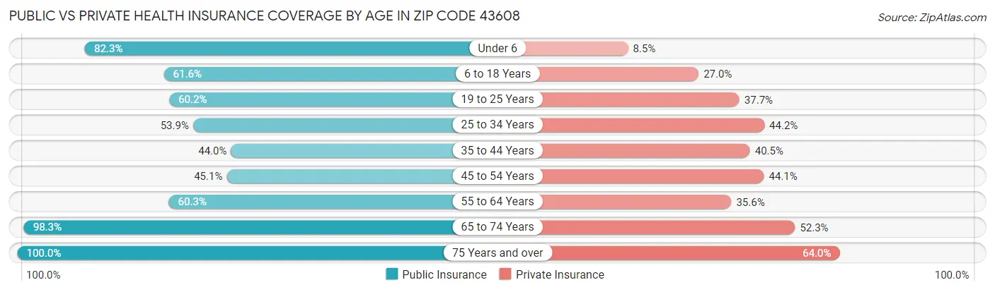 Public vs Private Health Insurance Coverage by Age in Zip Code 43608
