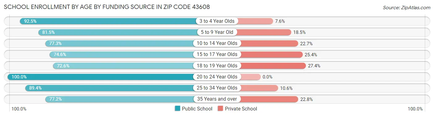 School Enrollment by Age by Funding Source in Zip Code 43608