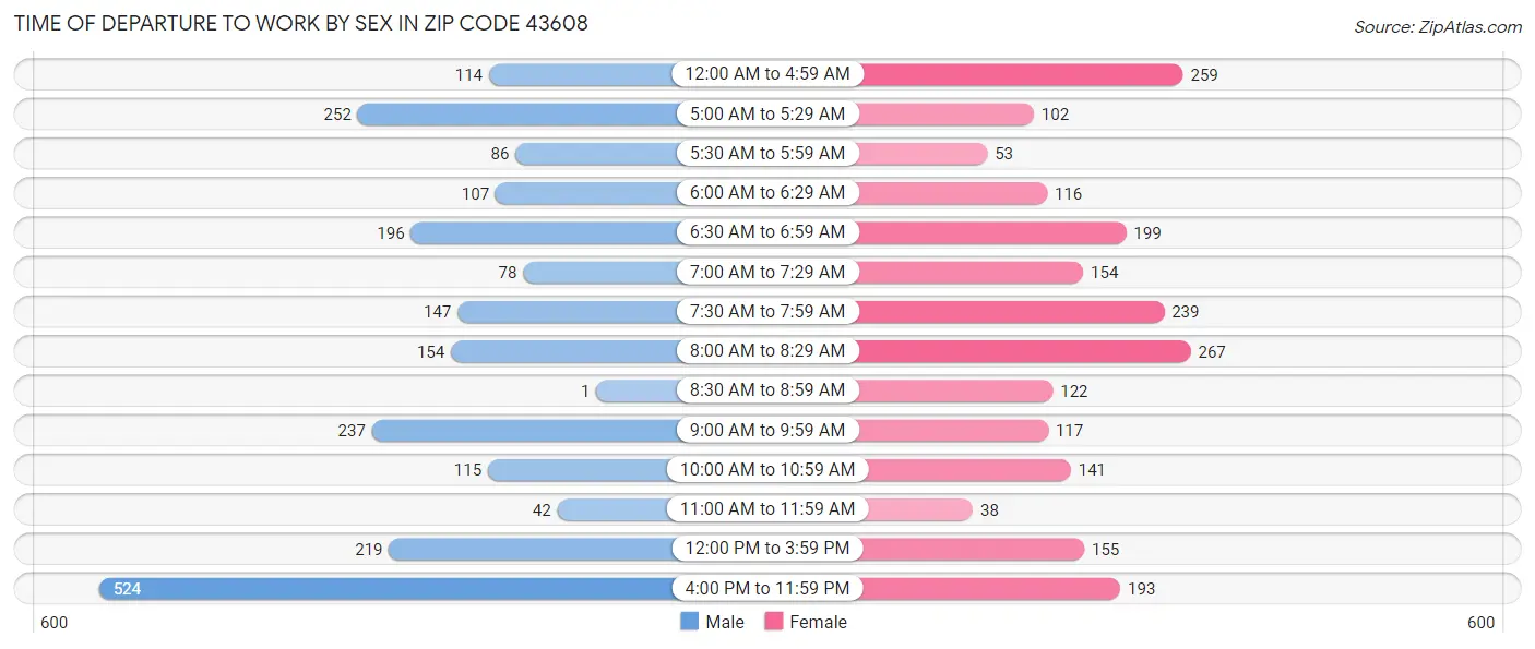Time of Departure to Work by Sex in Zip Code 43608
