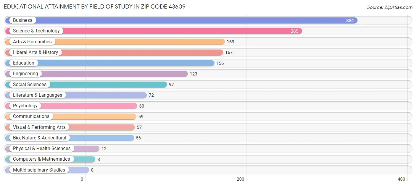 Educational Attainment by Field of Study in Zip Code 43609