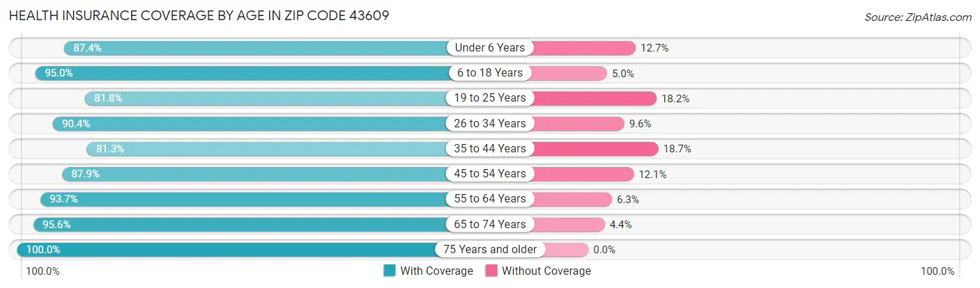 Health Insurance Coverage by Age in Zip Code 43609