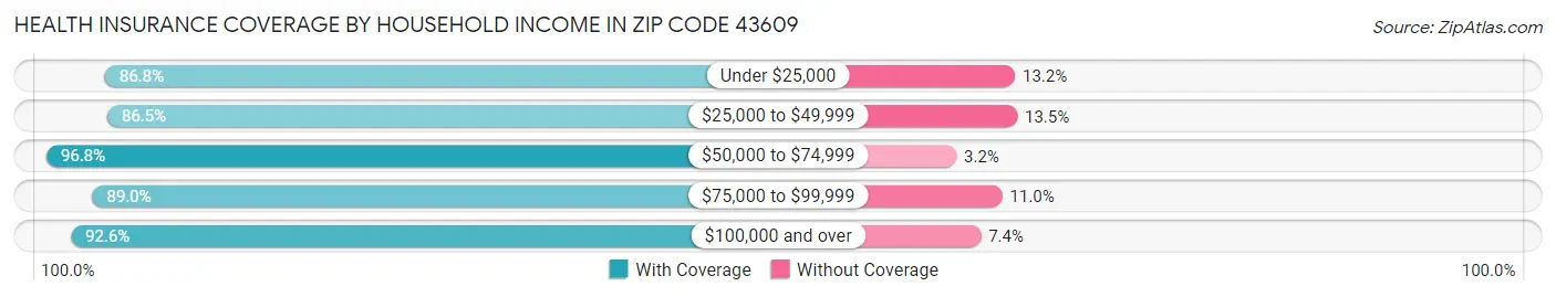 Health Insurance Coverage by Household Income in Zip Code 43609