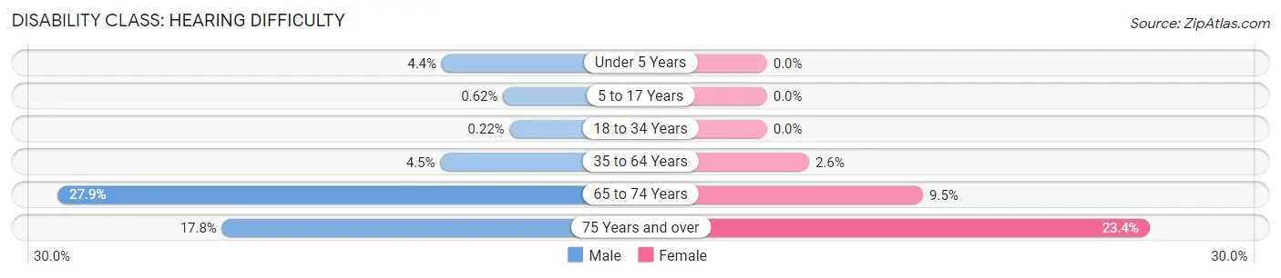 Disability in Zip Code 43609: <span>Hearing Difficulty</span>