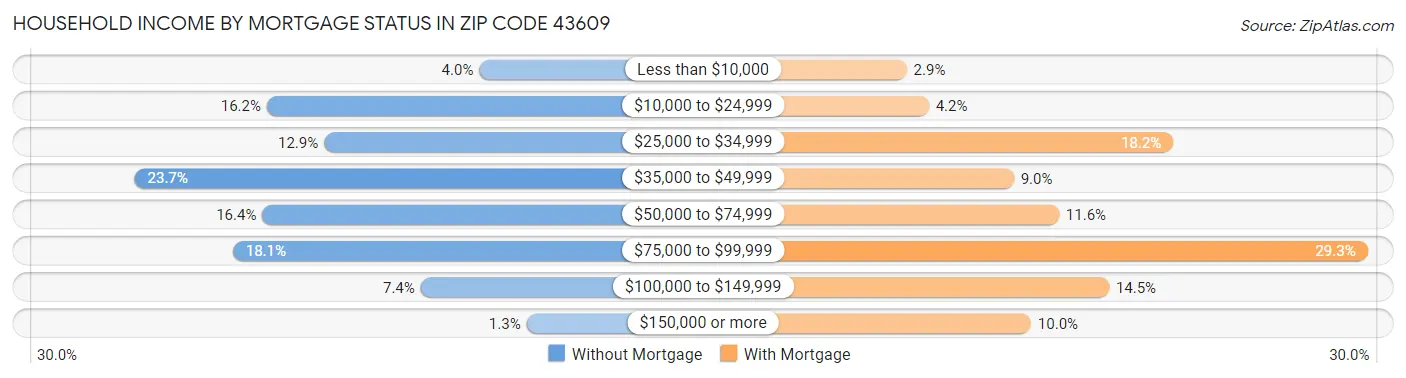 Household Income by Mortgage Status in Zip Code 43609