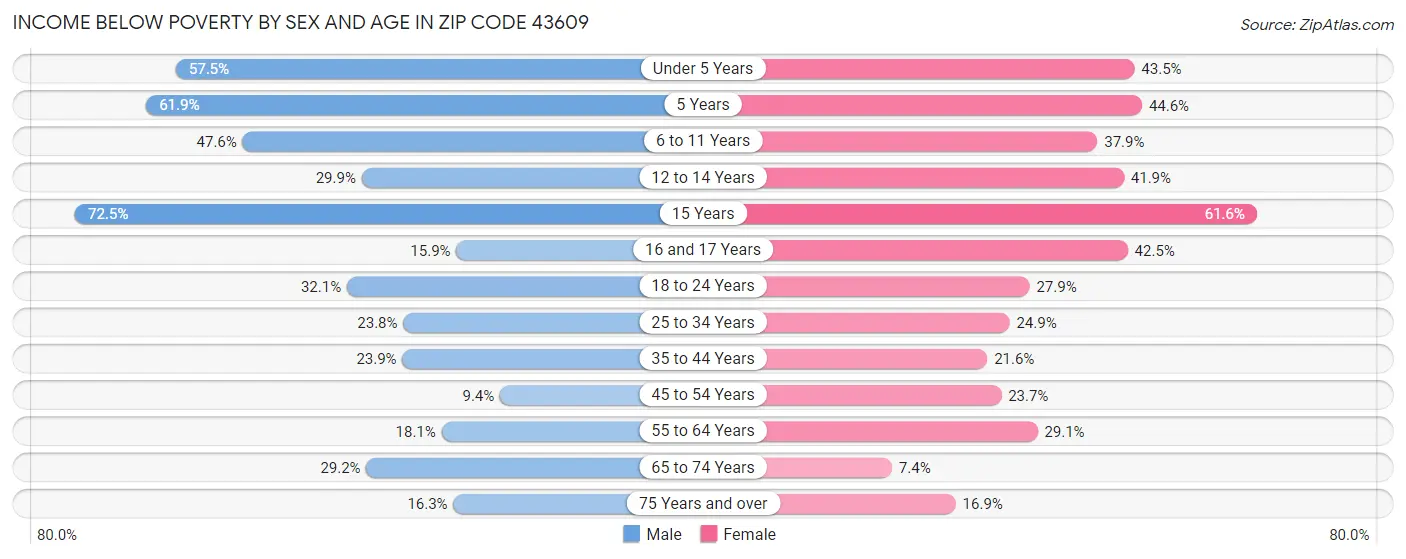 Income Below Poverty by Sex and Age in Zip Code 43609