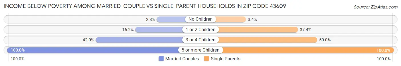Income Below Poverty Among Married-Couple vs Single-Parent Households in Zip Code 43609