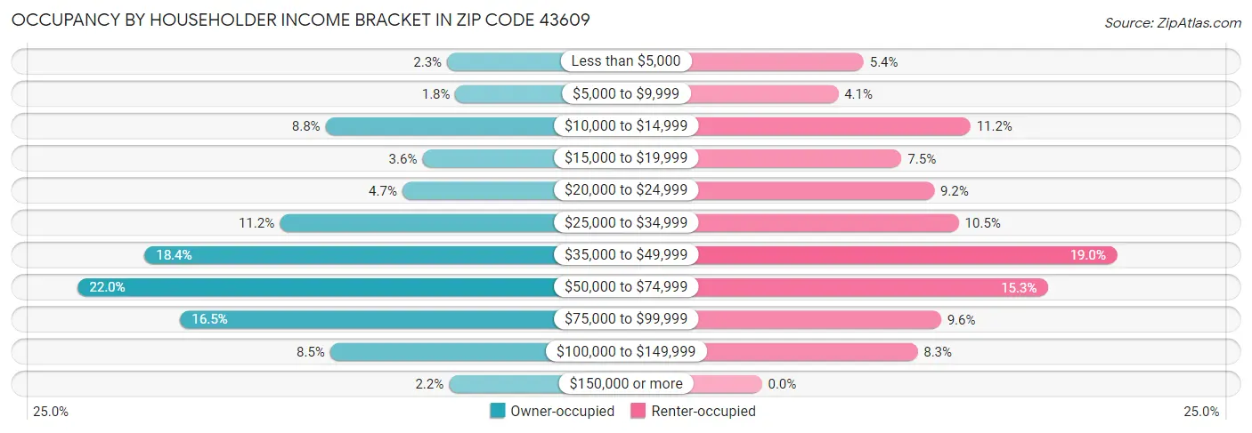Occupancy by Householder Income Bracket in Zip Code 43609
