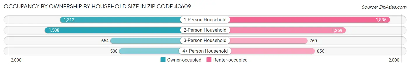 Occupancy by Ownership by Household Size in Zip Code 43609