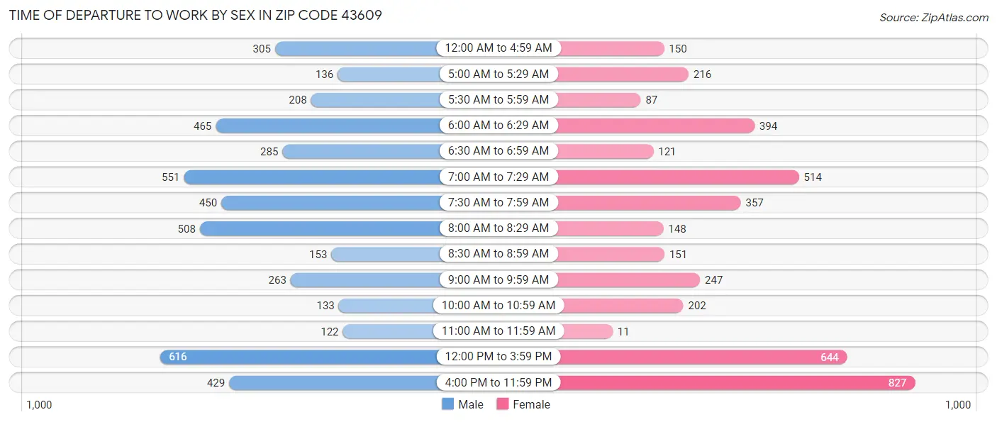 Time of Departure to Work by Sex in Zip Code 43609