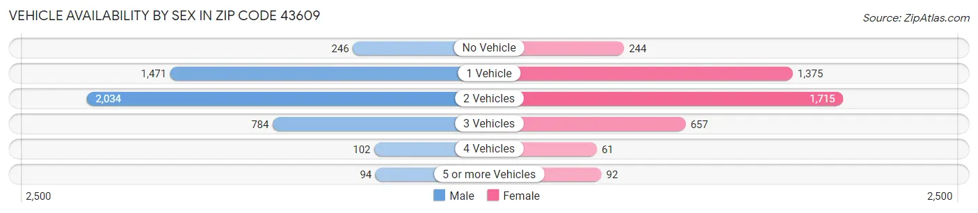 Vehicle Availability by Sex in Zip Code 43609